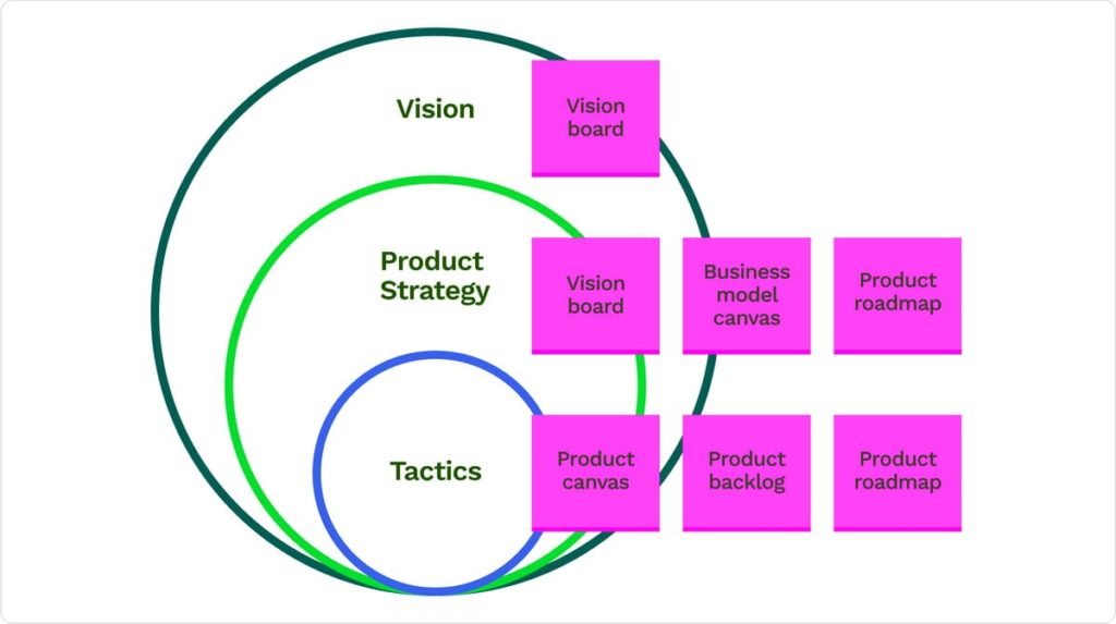 Product_Strategy_Fit_in_the_Development_Plan