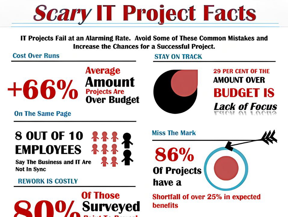 Scary IT Projects Facts - 1